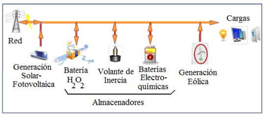 Redes Inteligentes